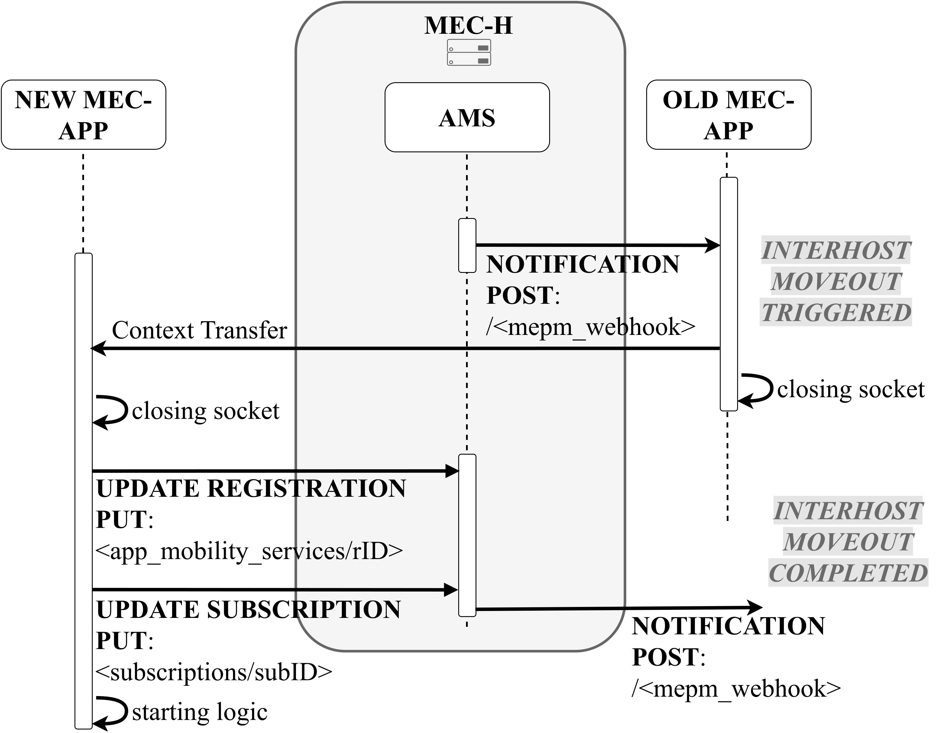 AMS interaction schema - Context transfer