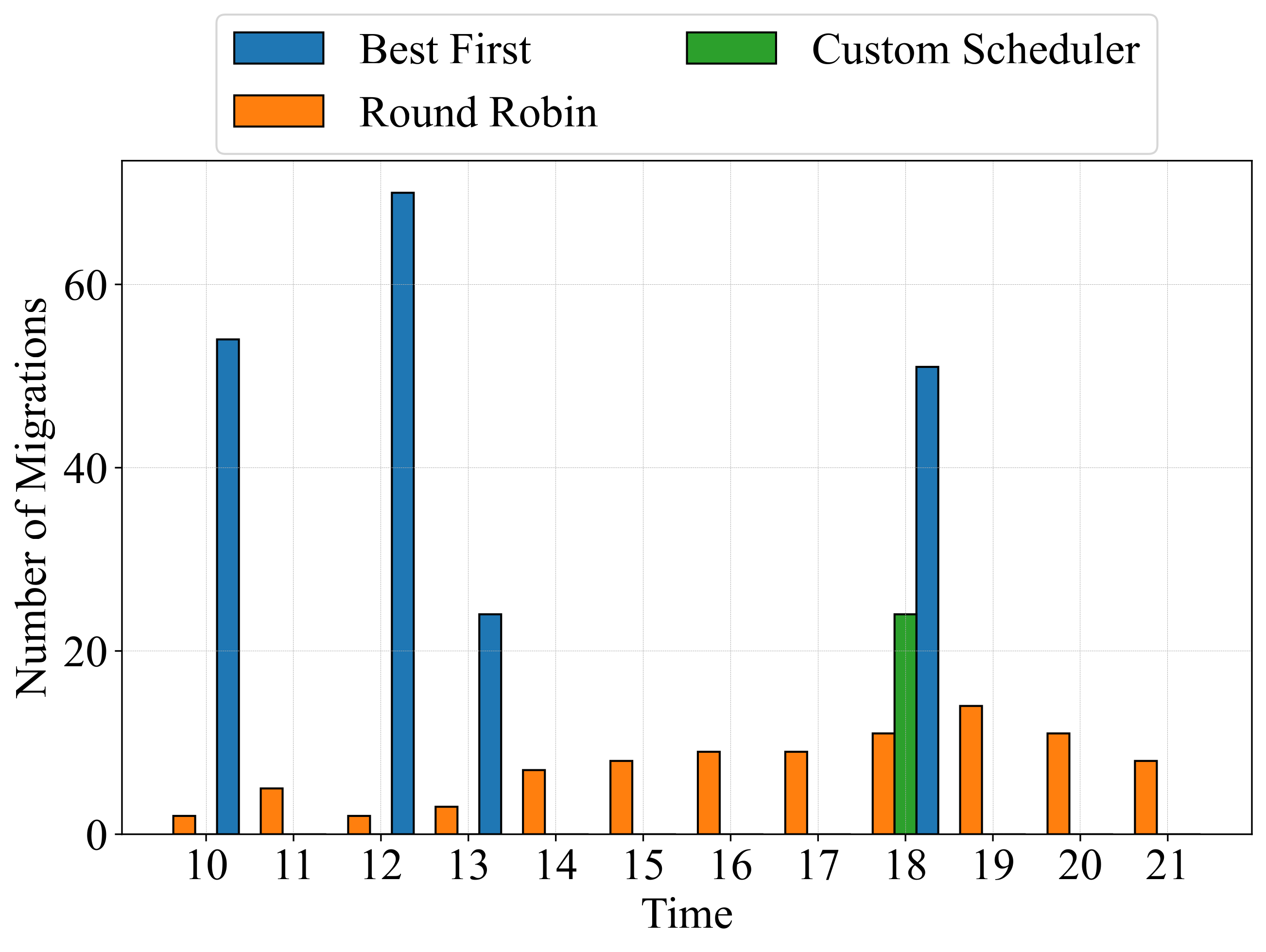 Comparison scheduling algorithms in terms of migrations