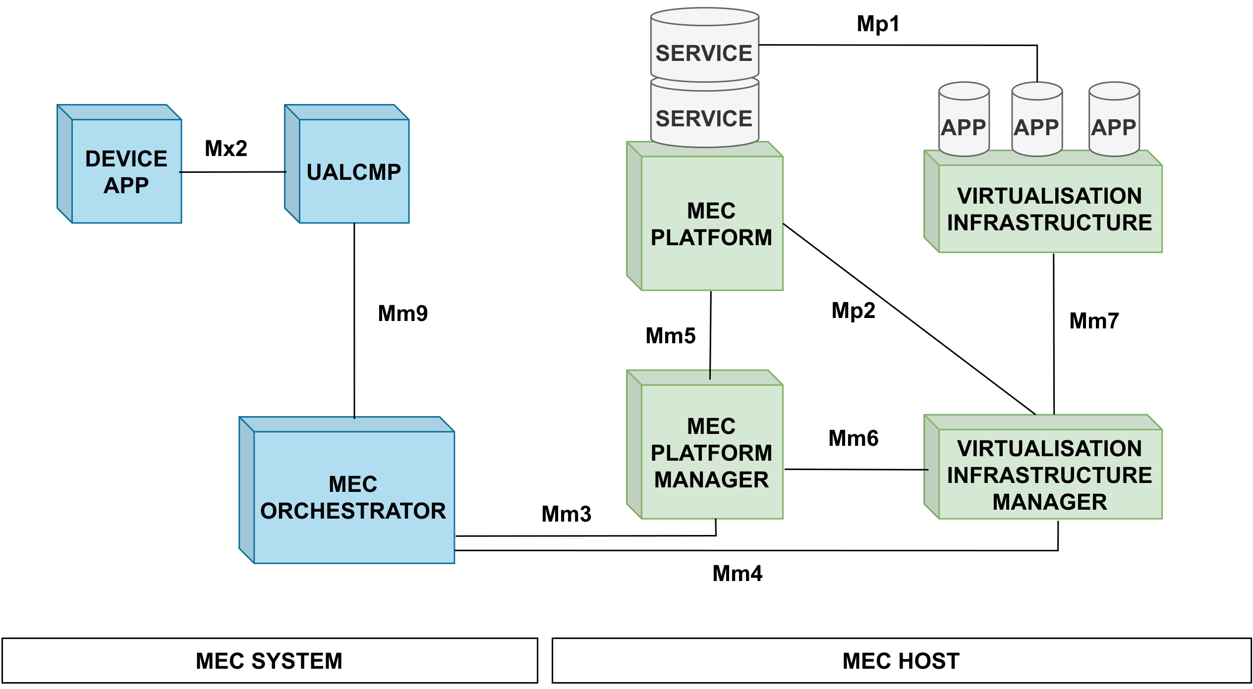 The standard MEC architecture provided by ETSI