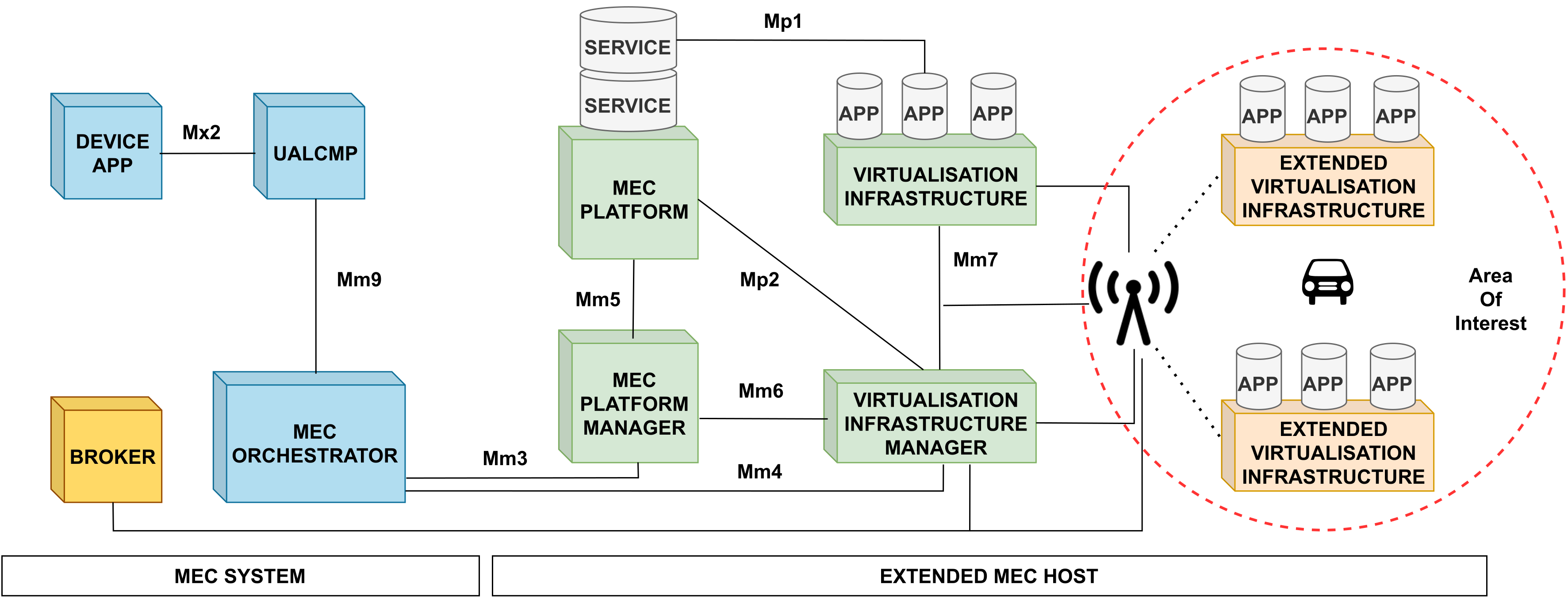 Our extended MEC architecture to leverage vehicle resources