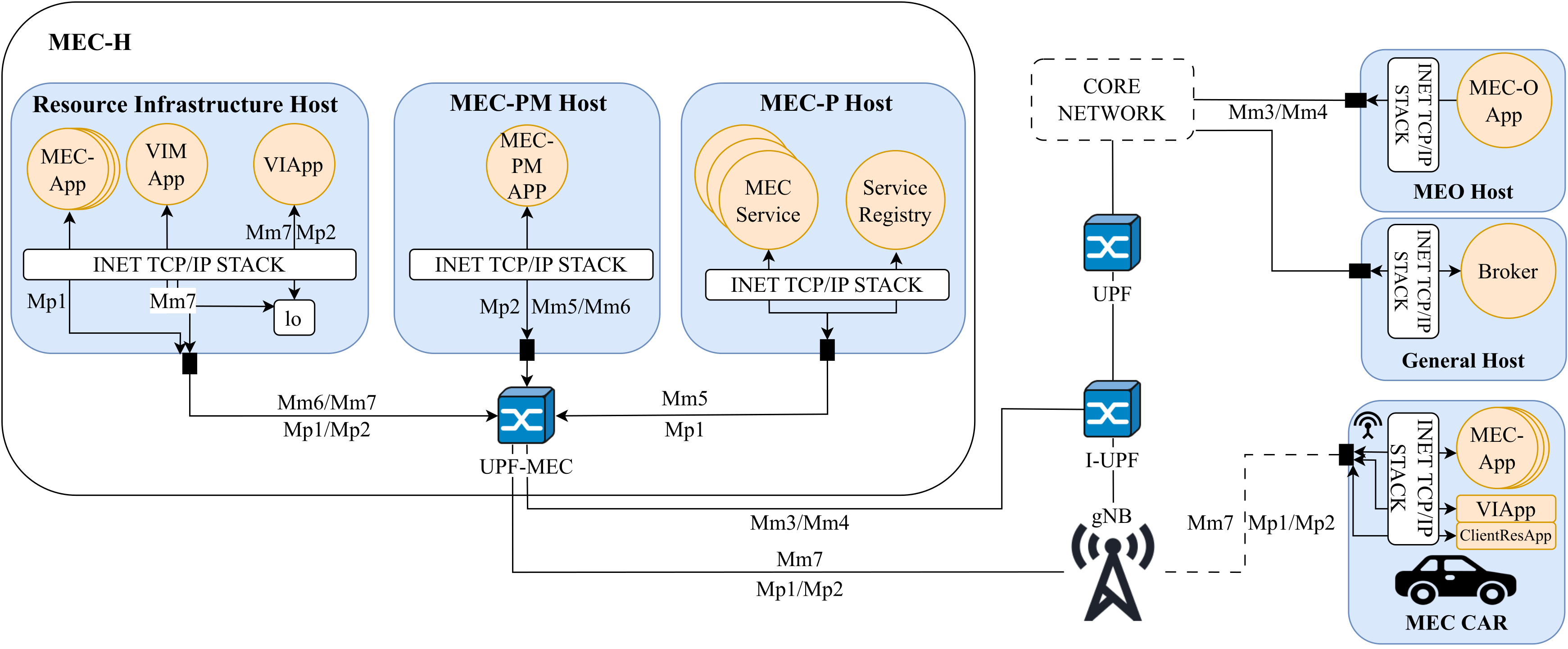Simulation tool modules structure