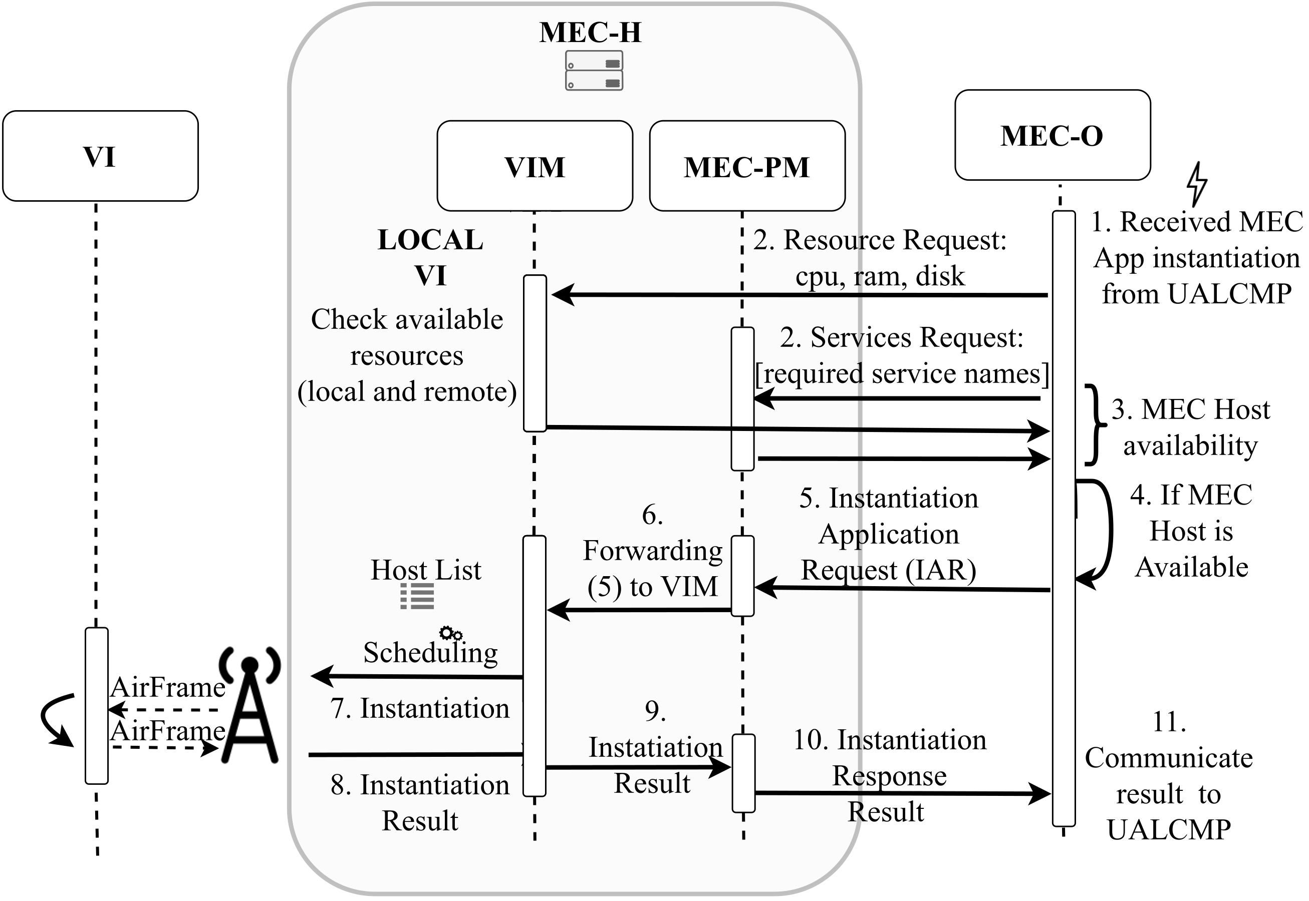 Resource allocation sequence diagram