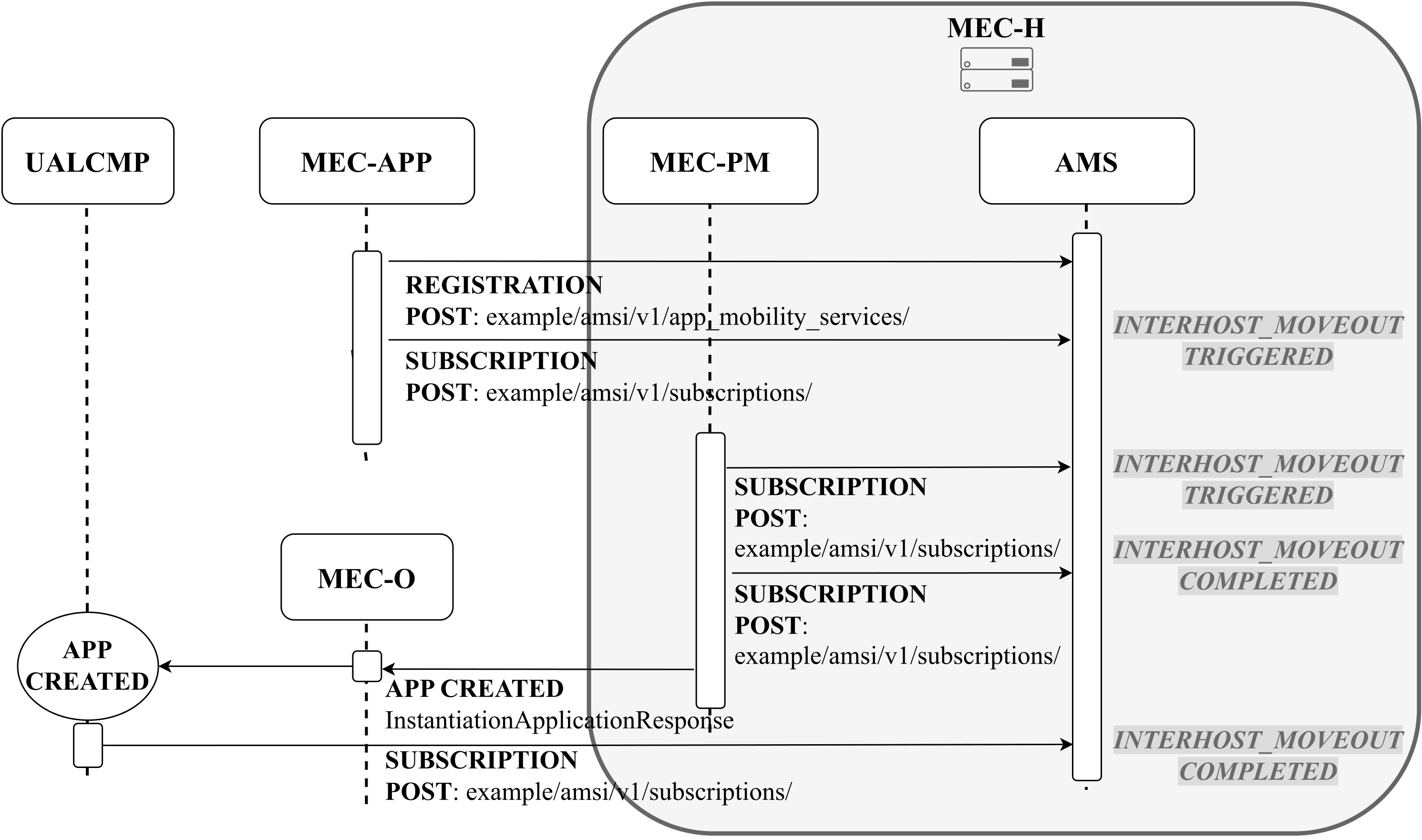 AMS interaction schema - Subscription phase
