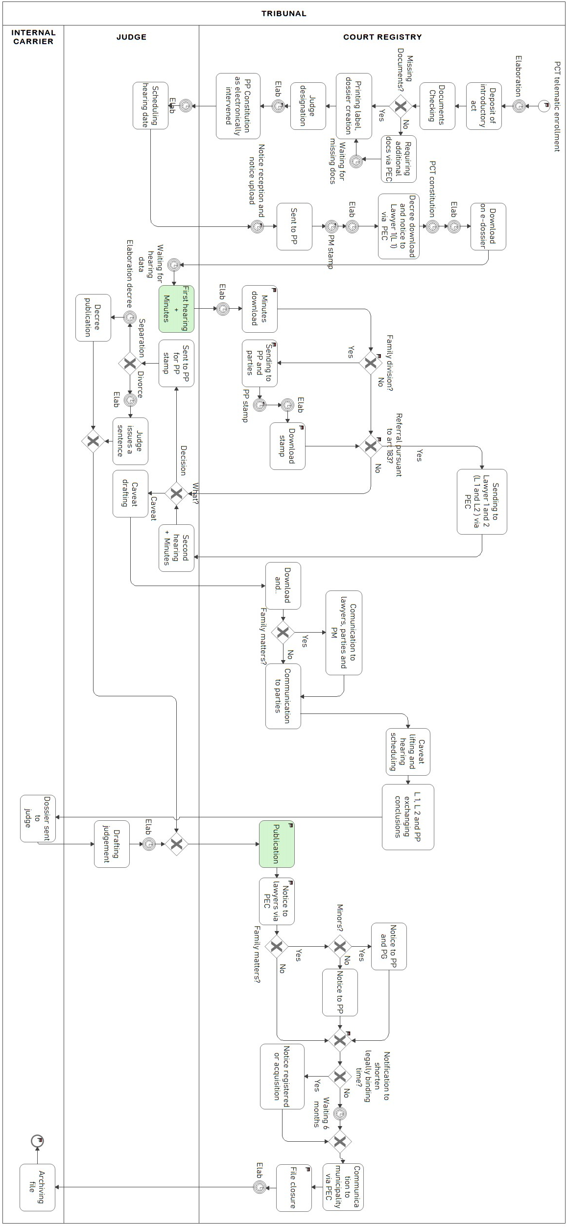 The To-Be telematic process (Amantea et al., 2023a)